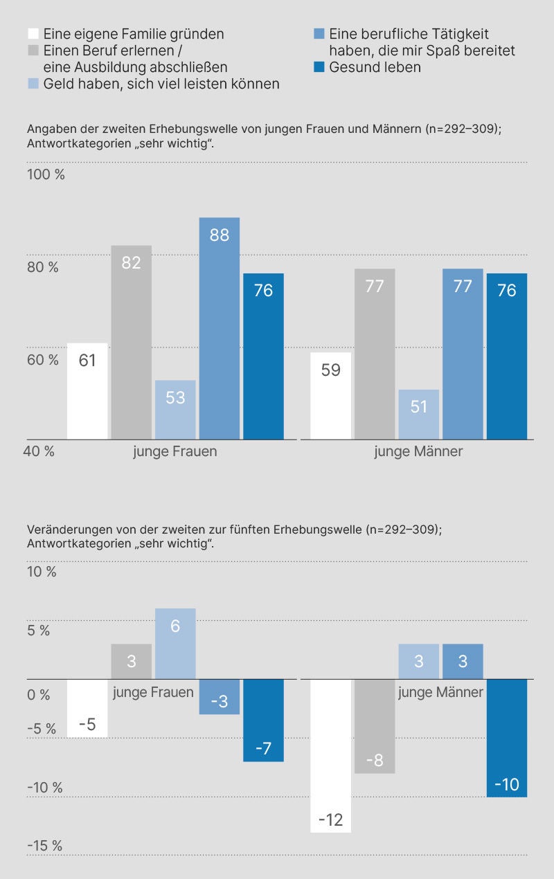 Die Diagramme zeigen die Ergebnisse zur oben gestellten Frage: Wenn du an deine Zukunft denkst, wie wichtig oder unwichtig sind für dich die folgenden Ziele? Details dazu im Text
