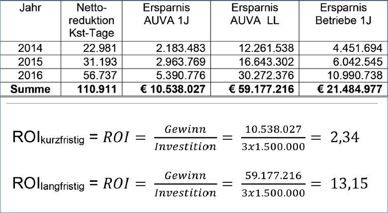 Tabelle: kurzfristige und langfristige Effekte von Beratung und Prävention