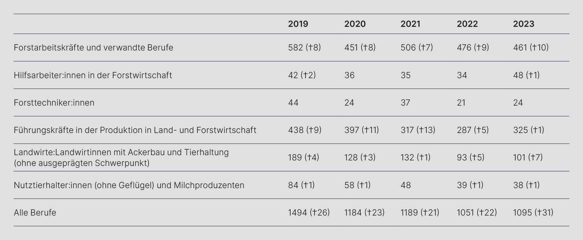 die Tabelle zeigt die Anzahl der Beschäftigten in verschiedenen forstwirtschaftlichen und landwirtschaftlichen Berufsfeldern von 2019 bis 2023. Die Kategorien umfassen Forstarbeitskräfte, Hilfsarbeiter\:innen, Forsttechniker\:innen, Führungskräfte in Land- und Forstwirtschaft, Landwirt\:innen mit Ackerbau und Tierhaltung sowie Nutztierhalter\:innen (ohne Geflügel) und Milchproduzenten. Insgesamt sind die Beschäftigtenzahlen über die Jahre leicht rückläufig, mit einigen Schwankungen in den einzelnen Berufsfeldern.