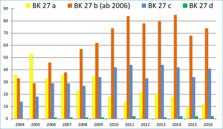 Anerkannte Berufskrankheiten durch Asbest