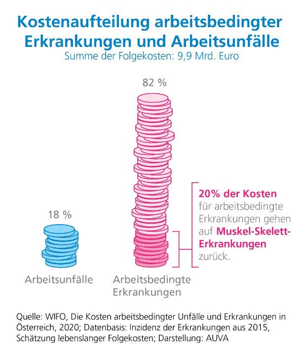 Grafik zeigt: Kostenaufteilung arbeitsbedingter Erkrankungen und Arbeitsunfälle