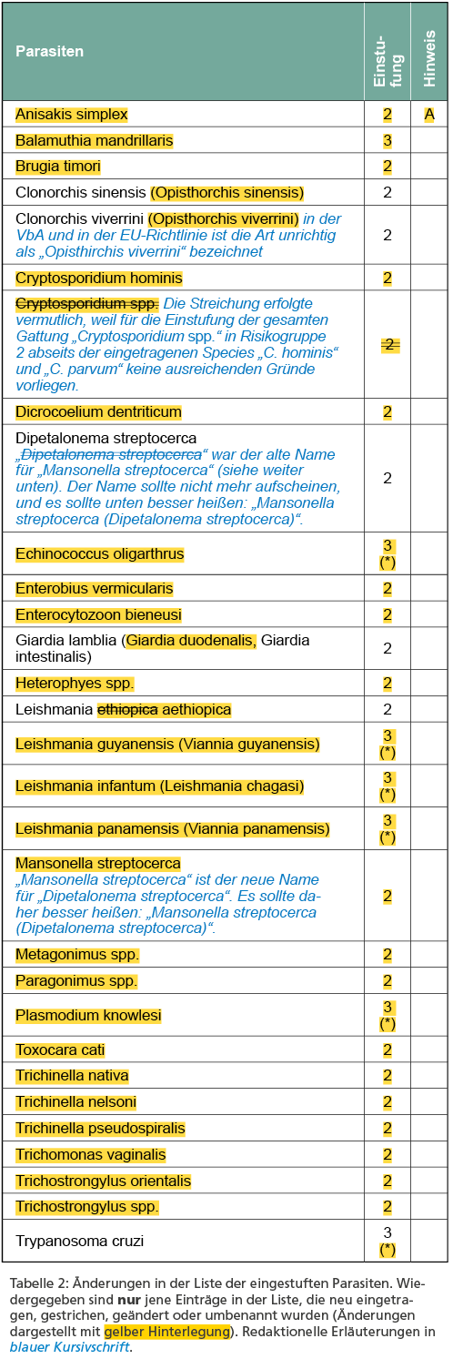 Tabelle 4: Pilze und ähnliche Organismen
