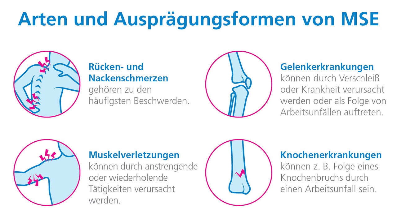 Grafik zeigt verschiedene Gelenke wo Schmerzen auftreten können: Rücken, Nacken, Gelenkserkrankungen, Knochenerkrankungen und auch Muskelverletzungen