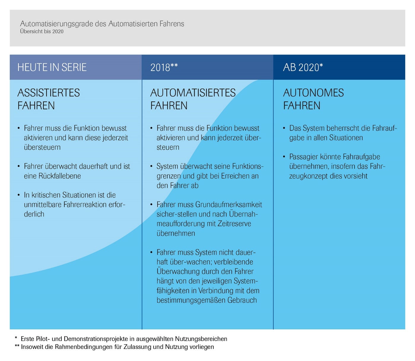 Abbildung Übersicht der Autonomisierungsgrade bis 2020