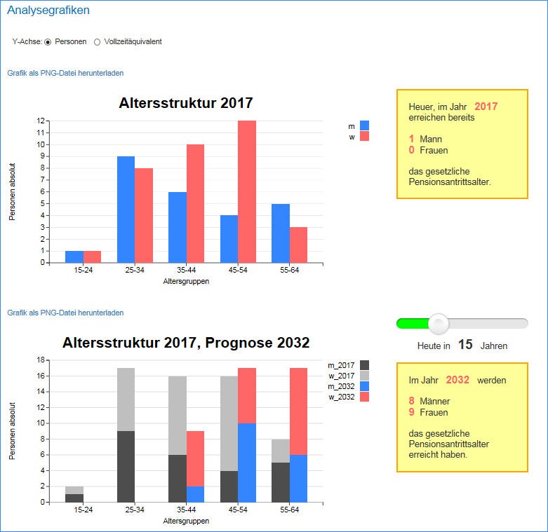 Abbildung: Vergleich der Altersstruktur 2017 und 2032