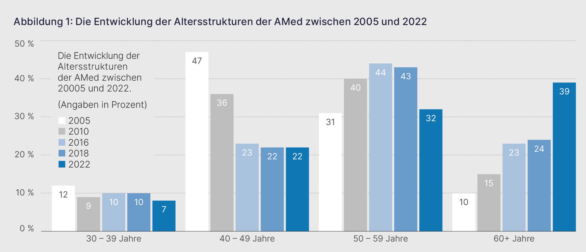 Abbildung zeigt die Entwicklung der Altersstrukturen der AMed zwischen 2005 und 2022