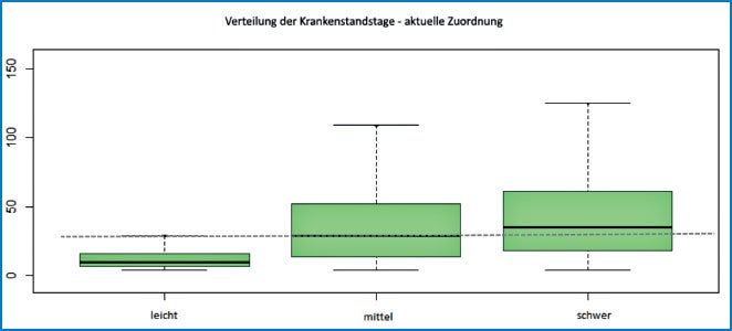 Abbildung: aktuelle Verteilung Krankenstandsdauern - Diagnosenschwere