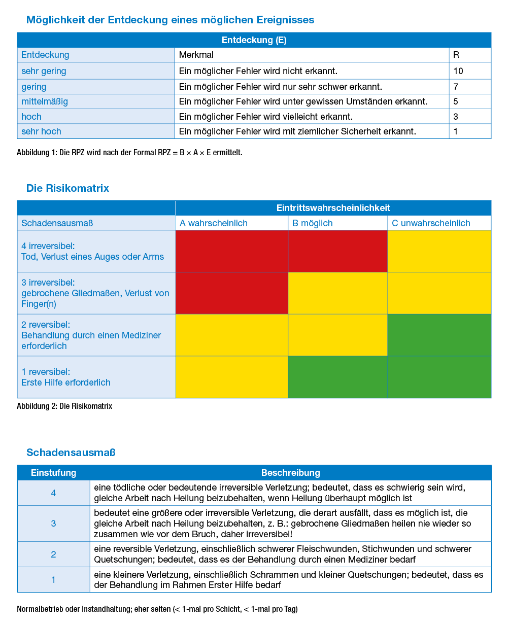 Tabelle 3: Möglichkeit der Entdeckung eines möglichen Ereignisses, Tabelle 4: Die Risikomatrix, Tabelle5: Schadensausmaß