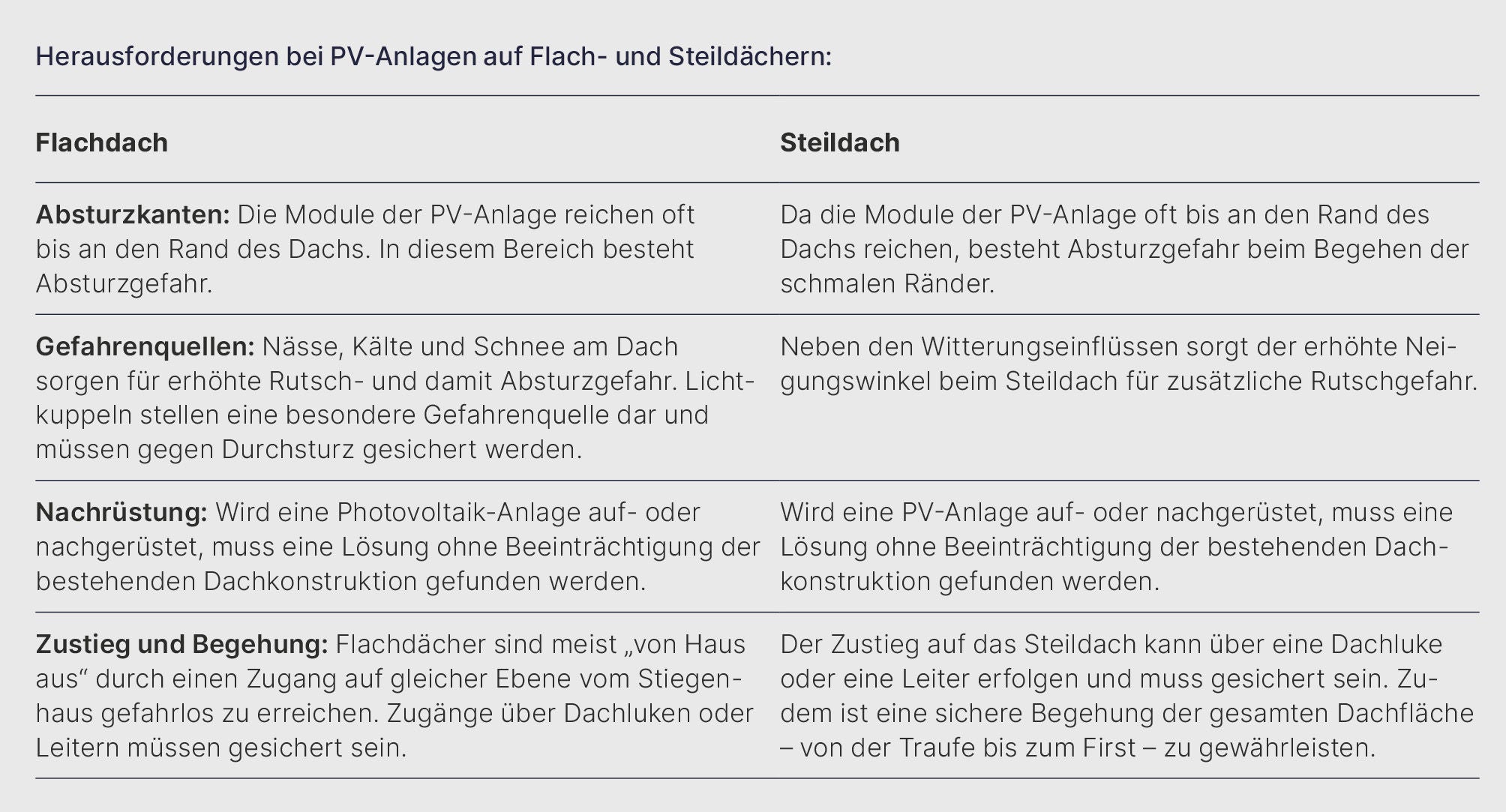 Herausforderungen bei PV-Anlagen auf Flach- und Steildächern