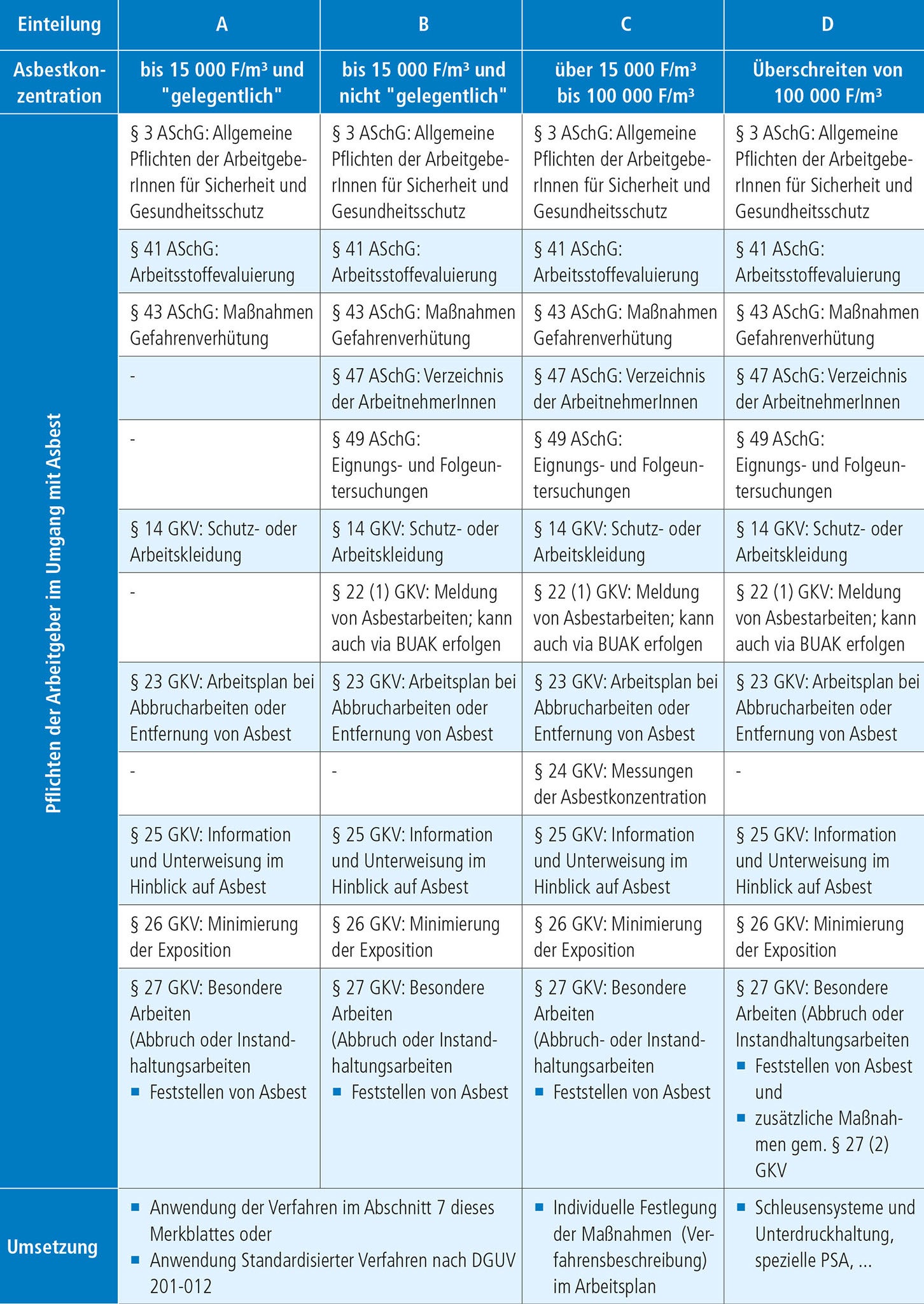 Tabelle: gesetzliche Grundlagen in Abhängigkeit von Häufigkeit und zu erwartender Konzentration