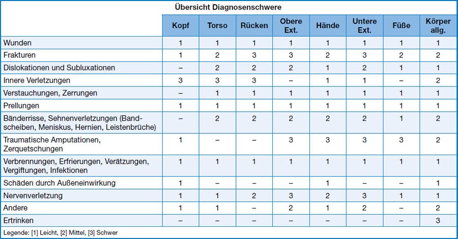 Tabelle: Diagnosenschwere – Übersicht