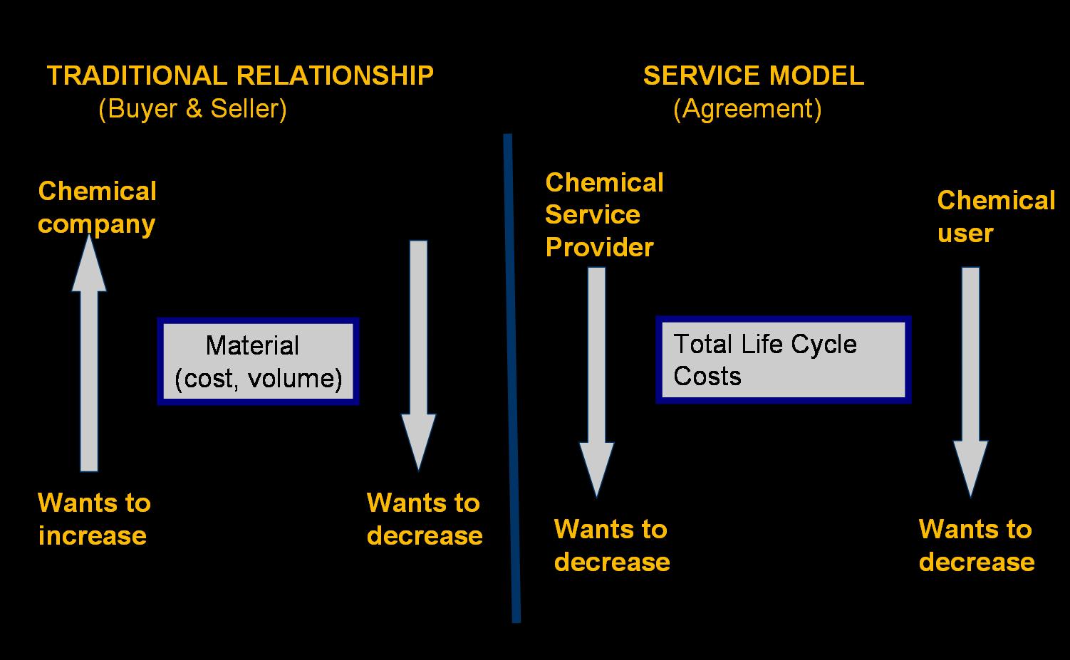 Abbildung Unterschiede zwischen traditioneller Käufer-Verkäufer-Beziehung und dem servicebasierten Modell des Chemical Leasings