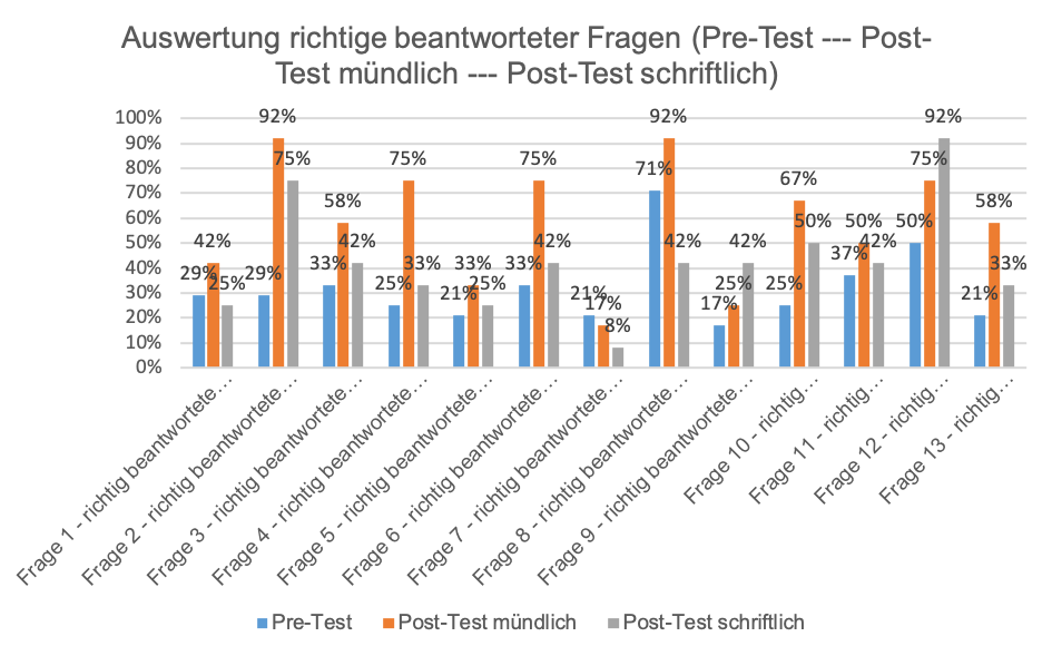 Abbildung Gegenüberstellung der Testergebnisse