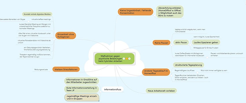 Brainstorming