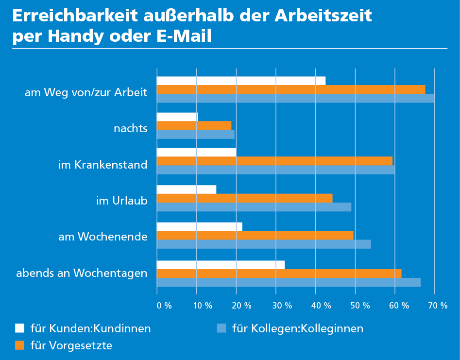 Statistik zeigt die Erreichbarkeit per Handy oder E-Mail