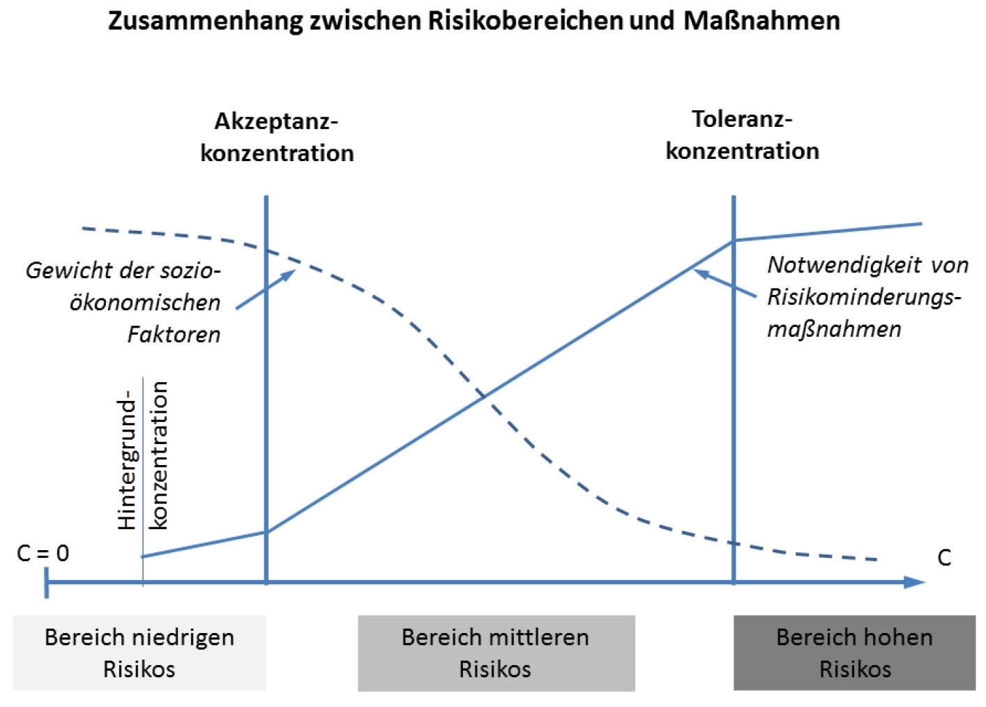 Abbildung des Zusammenhangs zwischen Risikobereichen und Maßnahmen