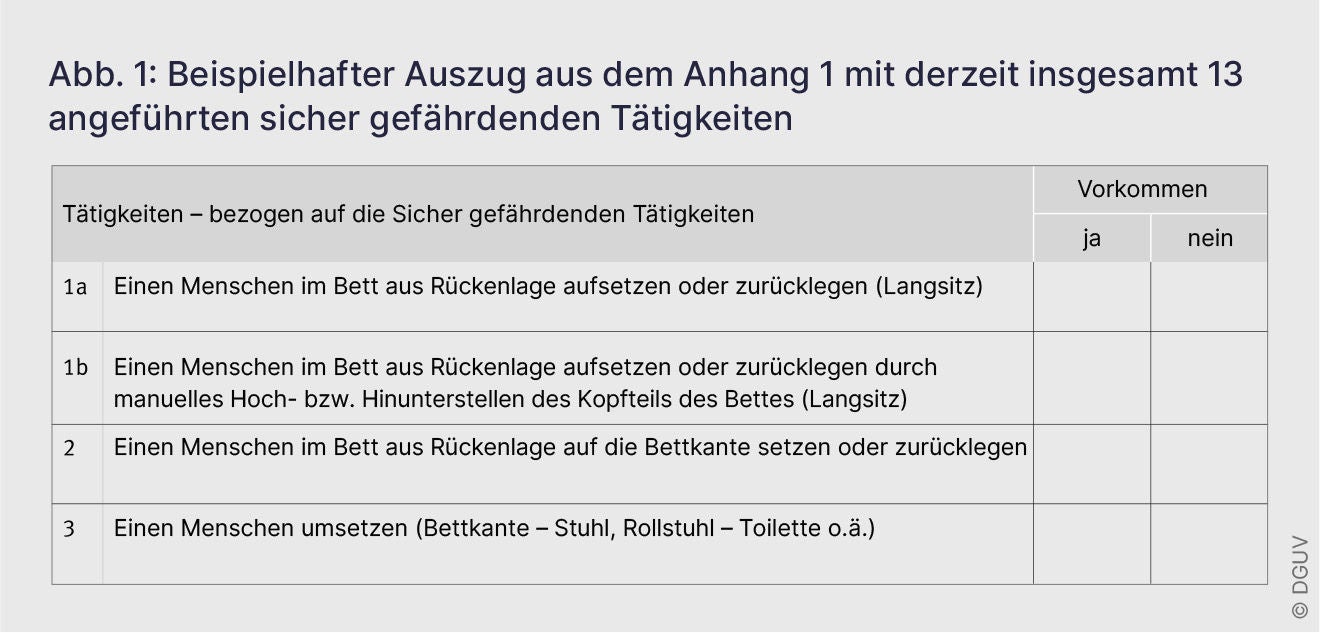 Tabelle mit vier Pflege­tätigkeiten, die sich auf das sichere Aufsetzen, Zurücklegen und Umsetzen von Menschen im Bett oder zwischen Bett und Sitzgelegenheiten beziehen, jeweils mit Auswahlfeldern für „Vorkommen: ja/nein“.