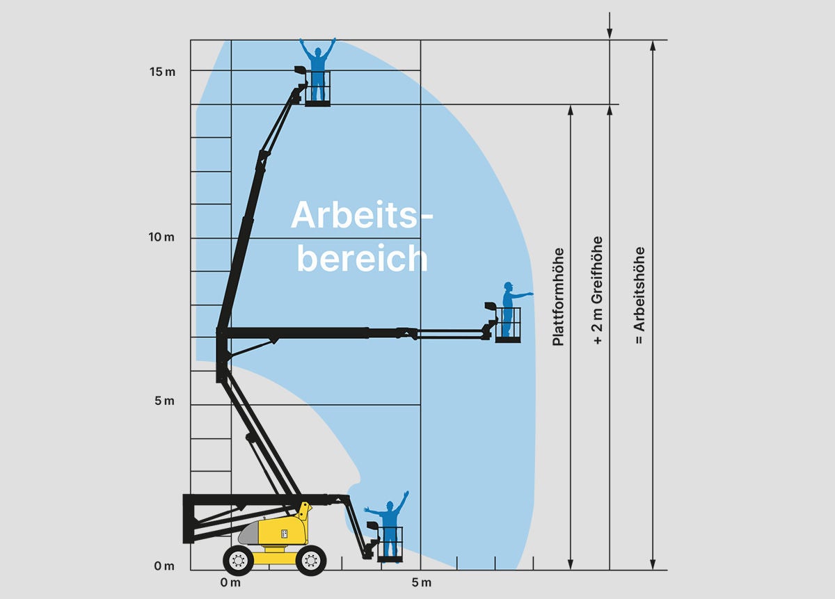 der Arbeitsbereich von Hubarbeitsbühnen in der Grafik veranschauchlicht