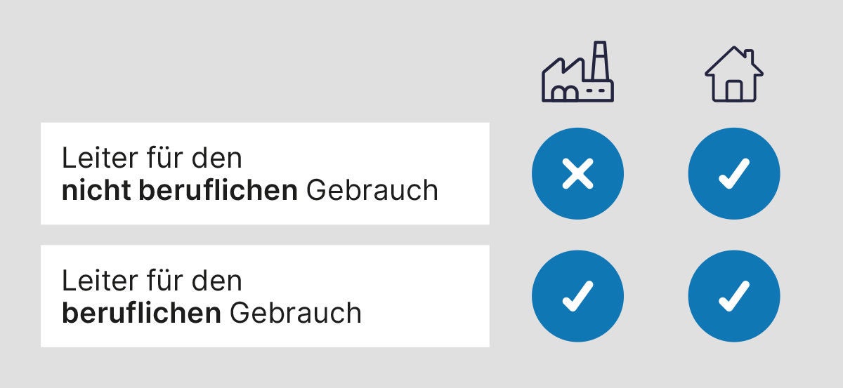 Grafik veranschaulicht wann Leiter