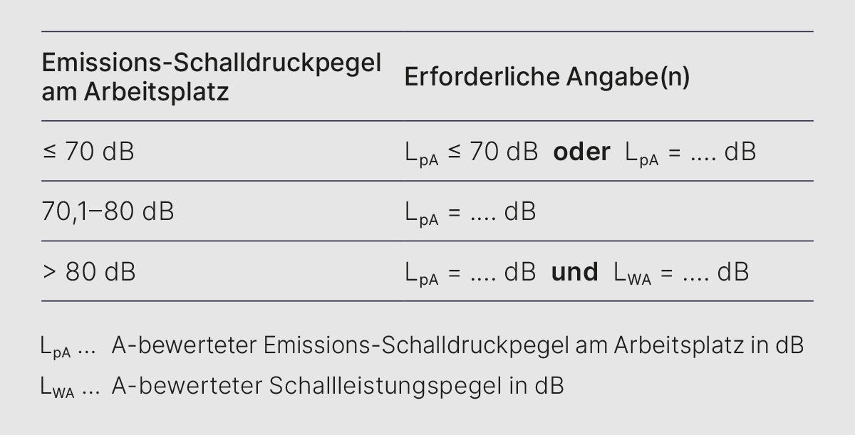 Die Tabelle zeigt, welche Lärmemissionsangaben in der Betriebsanleitung gemacht werden müssen – abhängig vom Emissions-Schalldruckpegel am Arbeitsplatz. Bei einem Wert bis 70 dB reicht eine Angabe oder ein Nachweis, ab 80 dB sind zwei Kennwerte verpflichtend.