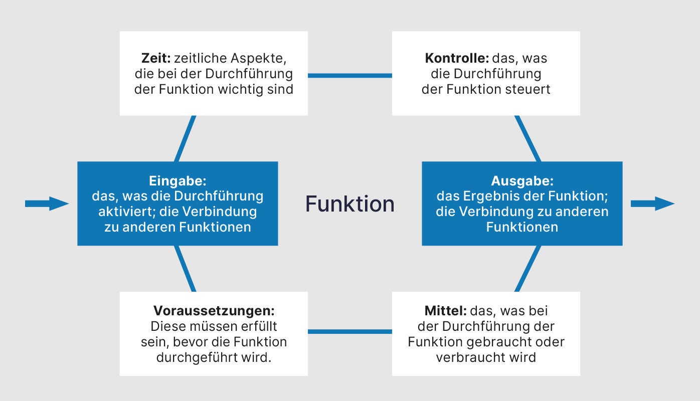 Flussdiagramm, das die einzelnen Schritte von Funktion und Aspekten grafisch abbildet