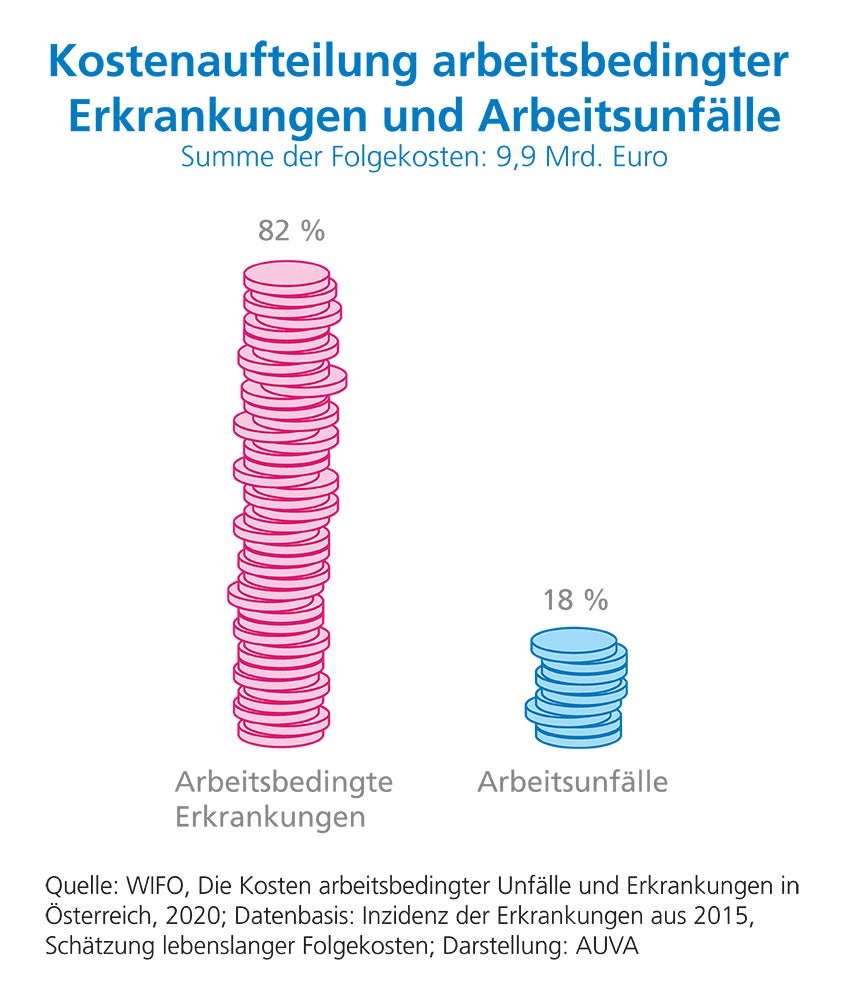 Infografik Kostenaufteilung arbeitsbedingter Erkrankungen und Arbeitsunfälle