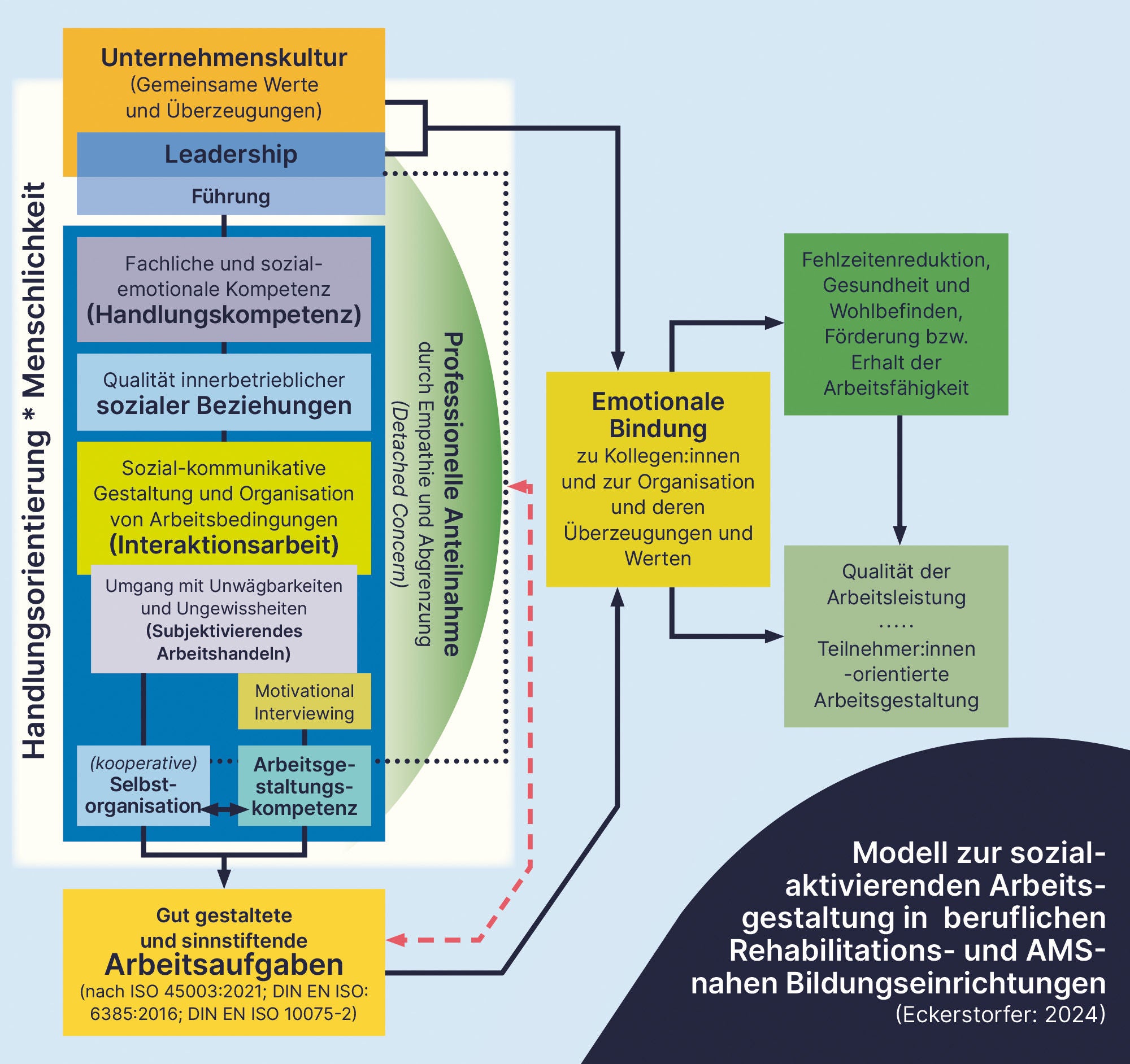 Schaubild eines Modells zur sozial-aktivierenden Arbeitsgestaltung in beruflichen Rehabilitations- und AMS-nahen Bildungseinrichtungen. Es zeigt verschiedene Ebenen, die zur Förderung von Arbeitsfähigkeit und emotionaler Bindung führen, darunter Unternehmenskultur, Leadership, soziale Kompetenzen und professionelles Handeln. Das Modell verknüpft gute Arbeitsgestaltung mit sozialer Interaktion und emotionaler Bindung, um Wohlbefinden und Arbeitsleistung zu verbessern.