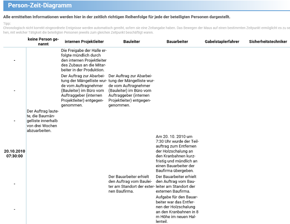 Abbildung 2: Ausschnitt aus dem Person-Zeit-Diagramm