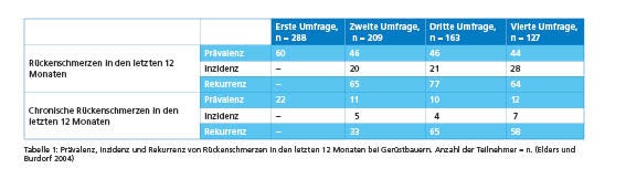 Tabelle Prävalenz, Inzidenz und Rekurrenz von Rückenschmerzen