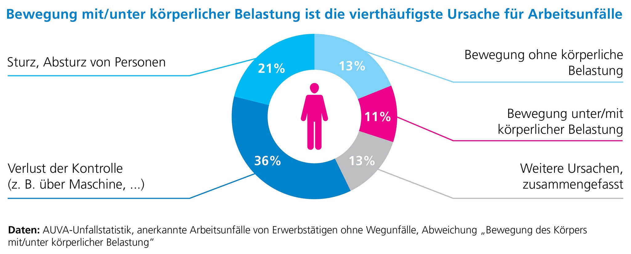 Grafik / Diagramm zeigt Anzahl der Ursachen für Arbeitsunfälle. Die Zahlen sind im Text aufgeschlüsselt
