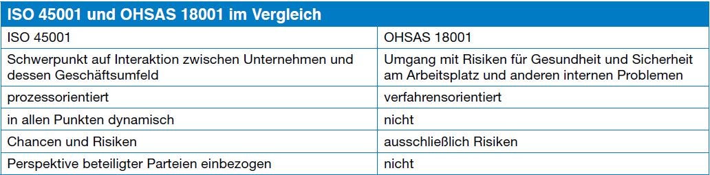 Tabelle ISO 45001 und OHSAS 18001 im Vergleich