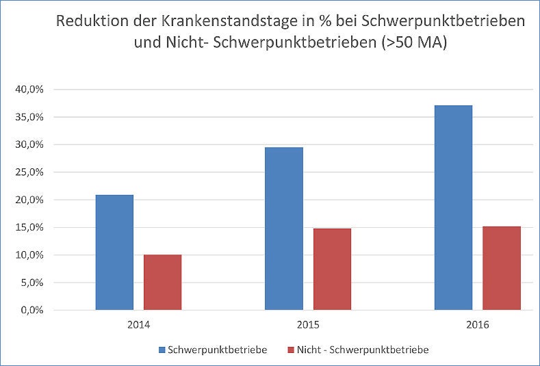 Abbildung: Reduktion der Krankheitstage in % bei Schwerpunktbetrieben und Nicht-Schwerpunktbetrieben