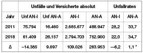 Tabelle: Absolutzahlen für Unfälle und Versicherte