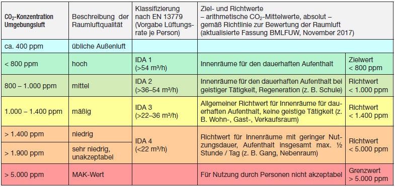 Tabelle: Bewertung der Innenraumluft, CO²-Ziel- und -Richtwerte