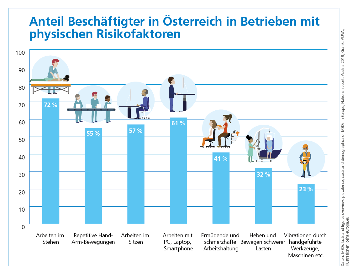 Abbildung: Anteil Beschäftigter in Österreich in Betrieben mit physischen Risikofaktoren