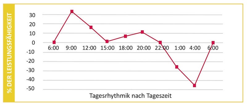 Grafik: Leistungsbereitschaft des Menschen ist in der Nacht