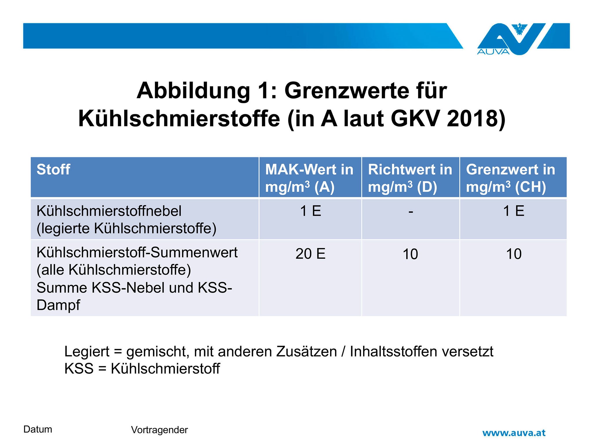 Abbildung 1: Grenzwerte für Kühlschmierstoffe (in A laut GKV 2018)