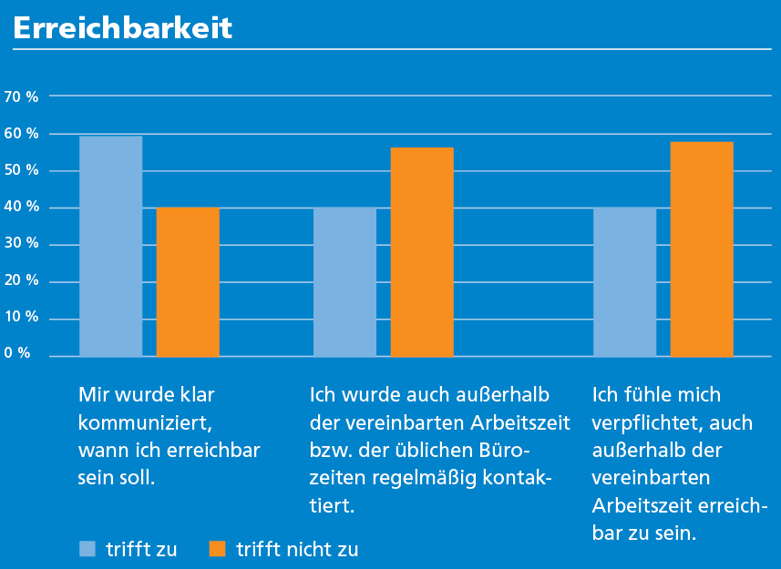 Statistik zeigt Erreichbarkeiten, Details siehe Text