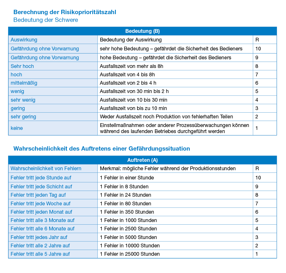 Tabelle 1: Berechnung der Risikoprioritätszahl, Tabelle 2: Wahrscheinlichkeit des Auftretens einer Gefährdungssituation
