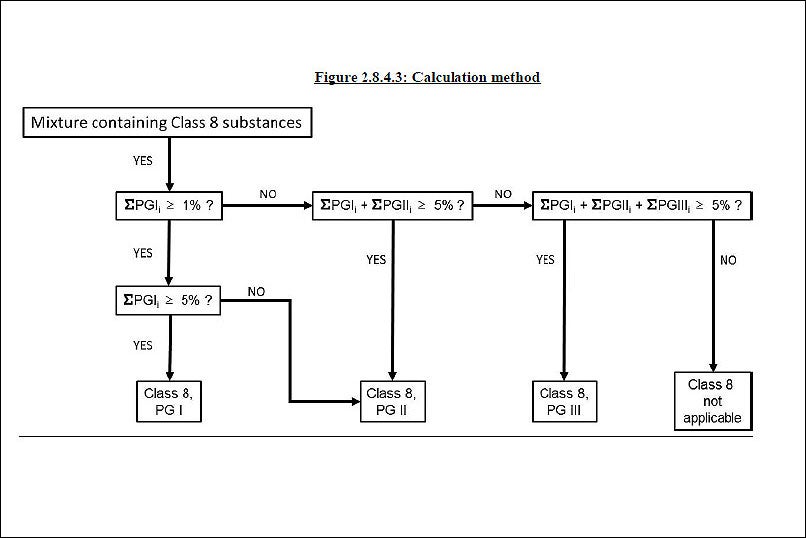 Abbildung: Specific concentration limits