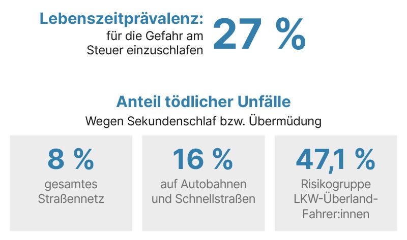 Grafik mit verschiedenen Daten zu Lebenszeitprävelenz und Anteil tödlicher Unfälle