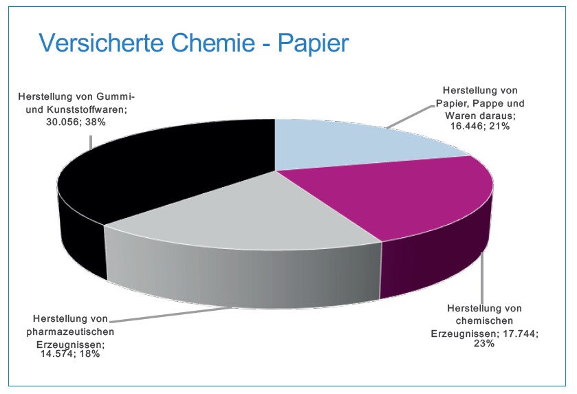 Abbildung: Versicherte in Chemischer und Papierindustrie