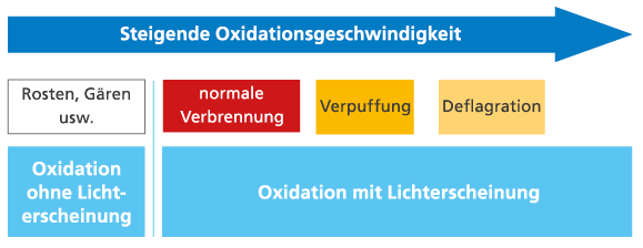 Abbildung: Oxidationsgeschwindigkeit