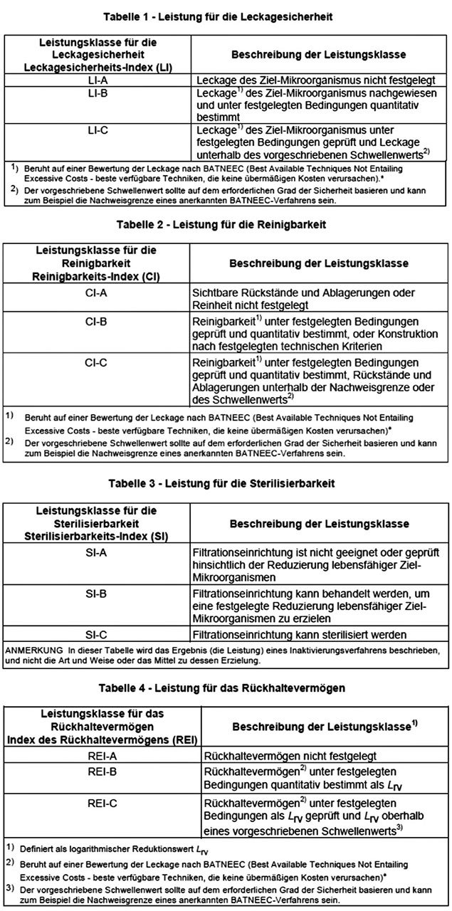 Tabelle: Einstufung nach EN 13091