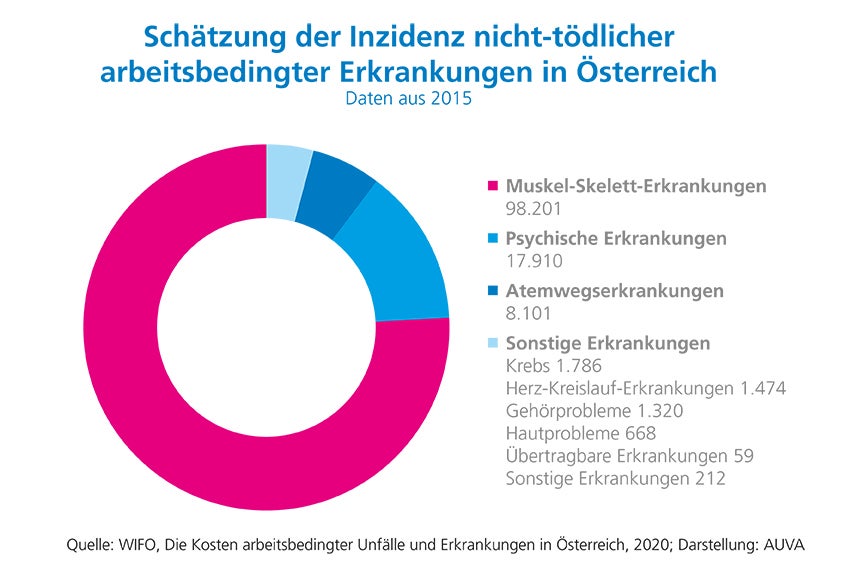Infografik Schätzung der Inzidenz nichttödlicher arbeitsbedingter Erkrankungen in Österreich