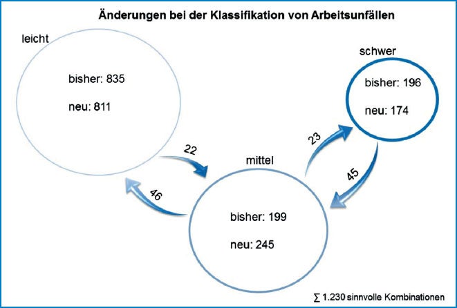 Abbildung: Übersicht Änderungen bei der Klassifikation