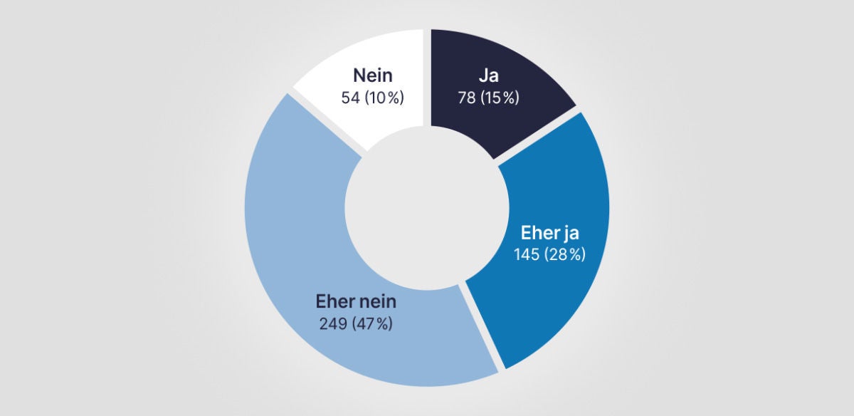 Ein Kreisdiagramm zeigt die Berücksichtigung der mit digitalen Technologien verbundenen Risiken bei der Arbeitsplatzbewertung (n=526). Die Verteilung der Antworten: „Eher nein“ 249 (47 %), „Eher ja“ 145 (28 %), „Ja“ 78 (15 %), und „Nein“ 54 (10 %).