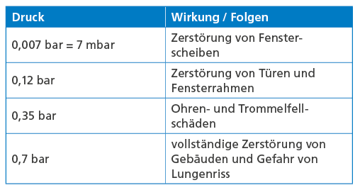 Tabelle: Druck und Wirkung einer Explosion