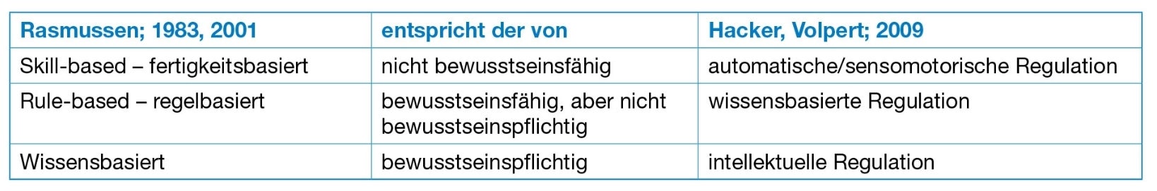 Tabelle Vergleich der Ebenen der Ausführungsregulation von Handlungen