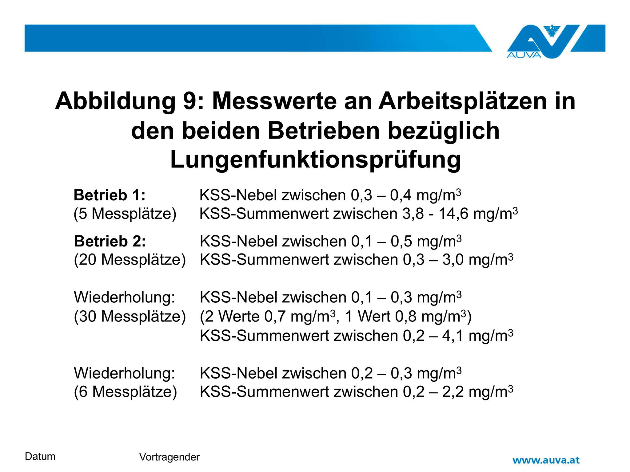 Abbildung 9: Messwerte an Arbeitsplätzen in den beiden Betrieben bezüglich Lungenfunktionsprüfung